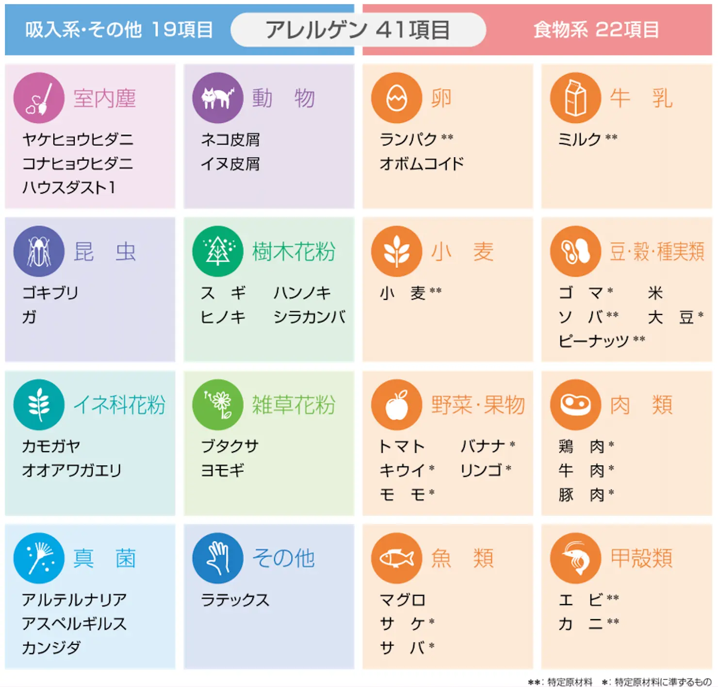 ドロップスクリーンで調べられるアレルゲン41項目の一覧